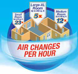 Air Changes Per Hour