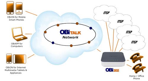OBi202 Network