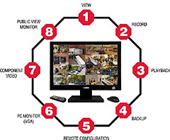 Multifunction Operation