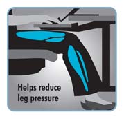 Helps reduce leg pressure