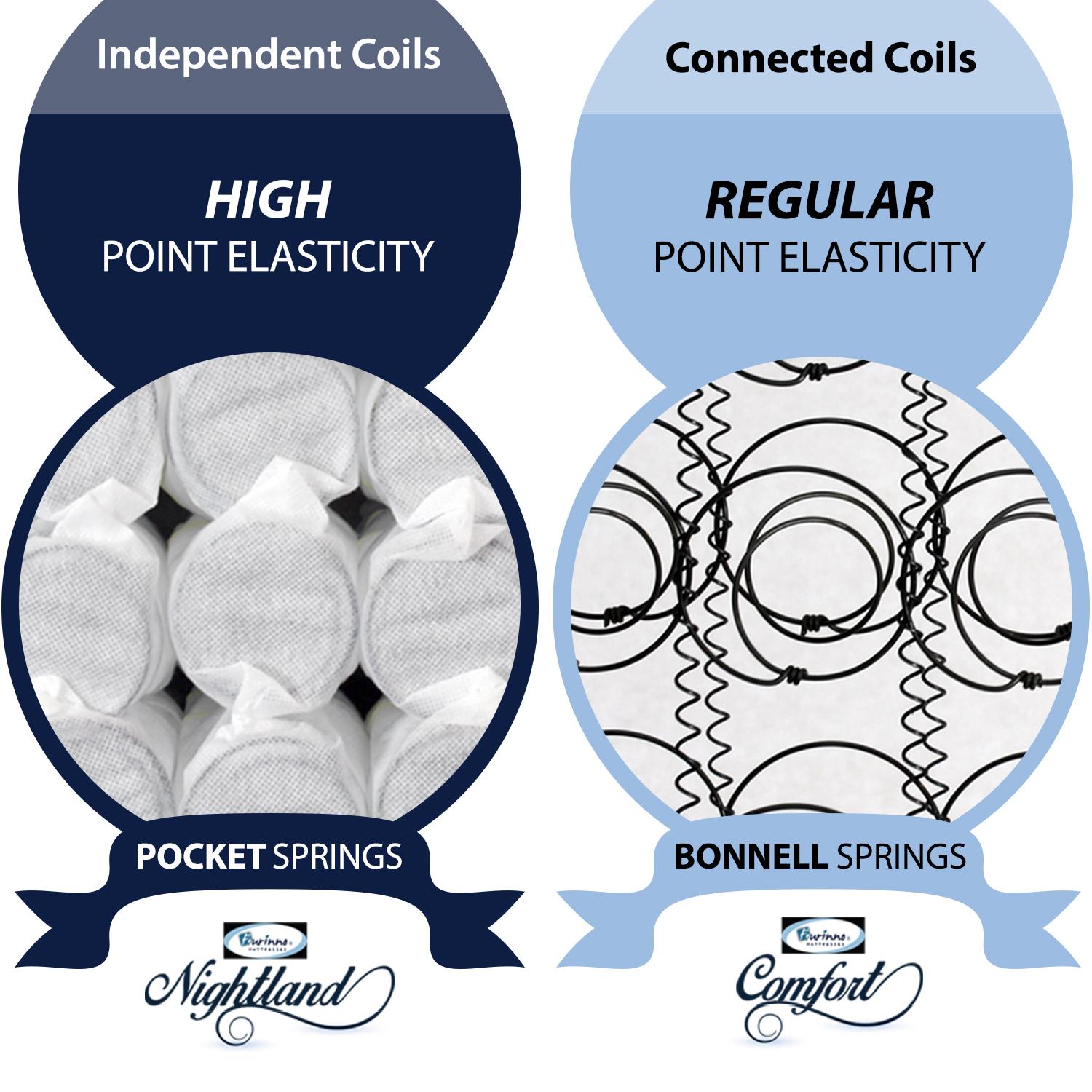 Furinno Nightland 8Inch Pocket Coil Mattress, Queen