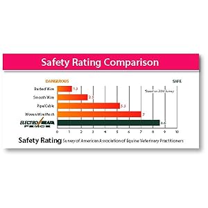 Why is ElectroBraid considered to be the safest, most secure horse fence?