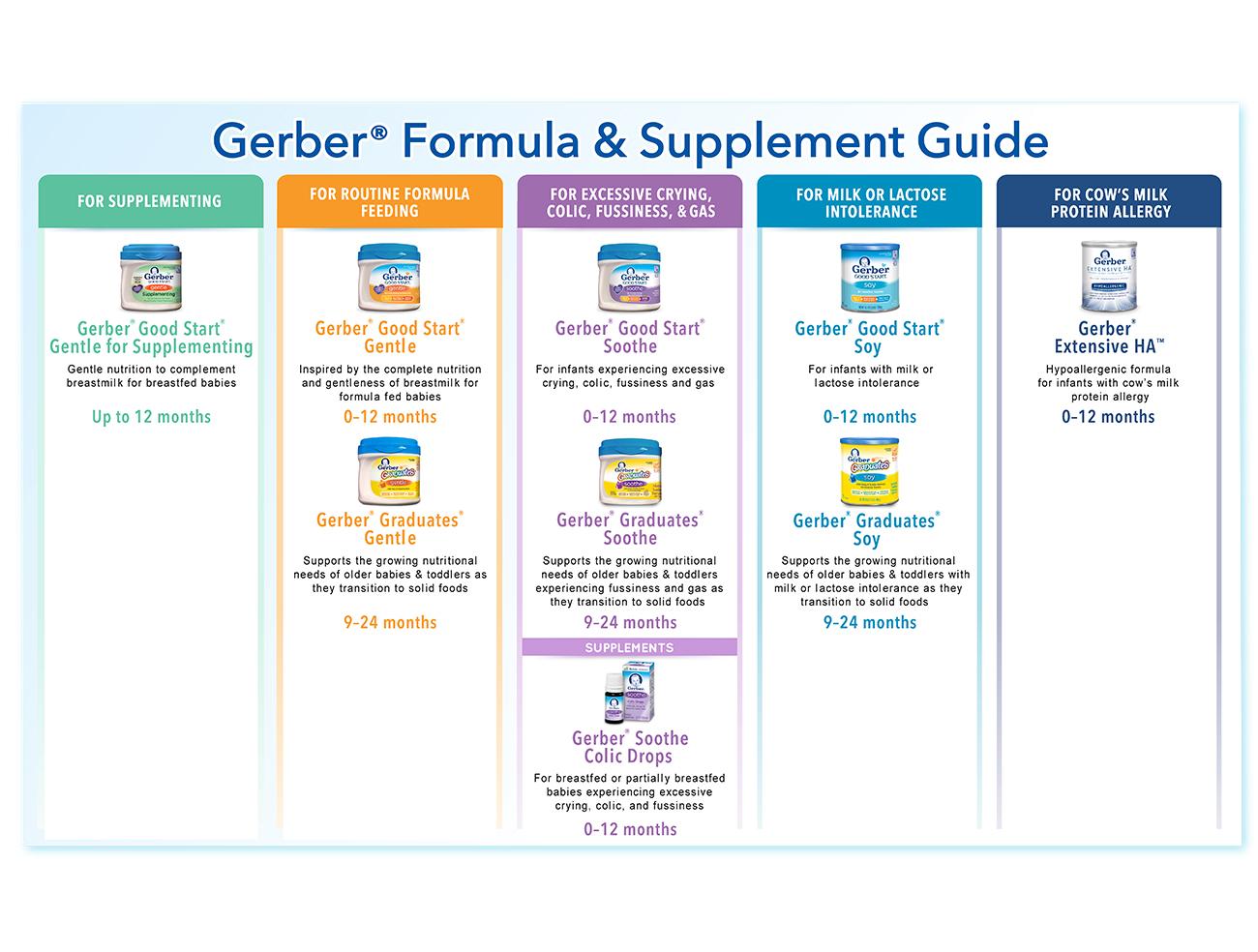 Gerber Extensive HA Hypoallergenic Powder Infant Formula with Iron, 14.