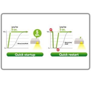LampFree, Low TCO, Projector