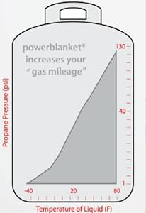 gas cylinder heater, gas cylinder, propane tank, propane tanks