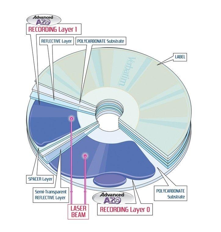 Amazon.com: Verbatim DVD+R DL AZO 8.5 GB 8x-10x Branded Double ... Amazon.com: Verbatim DVD+R DL AZO 8.5 GB 8x-10x Branded Double ...