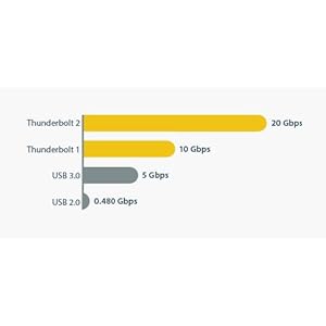 Thunderbolt 2 Performance Graph