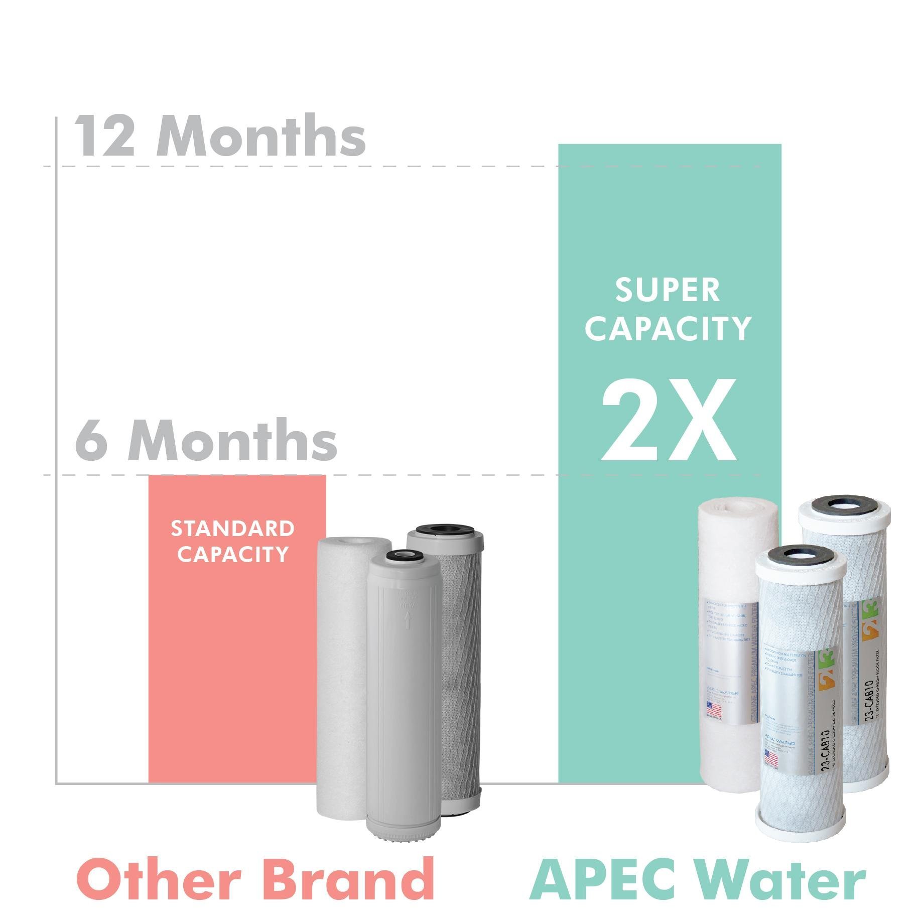 APEC Water Top Tier Built in USA Certified Ultra Safe, HighFlow