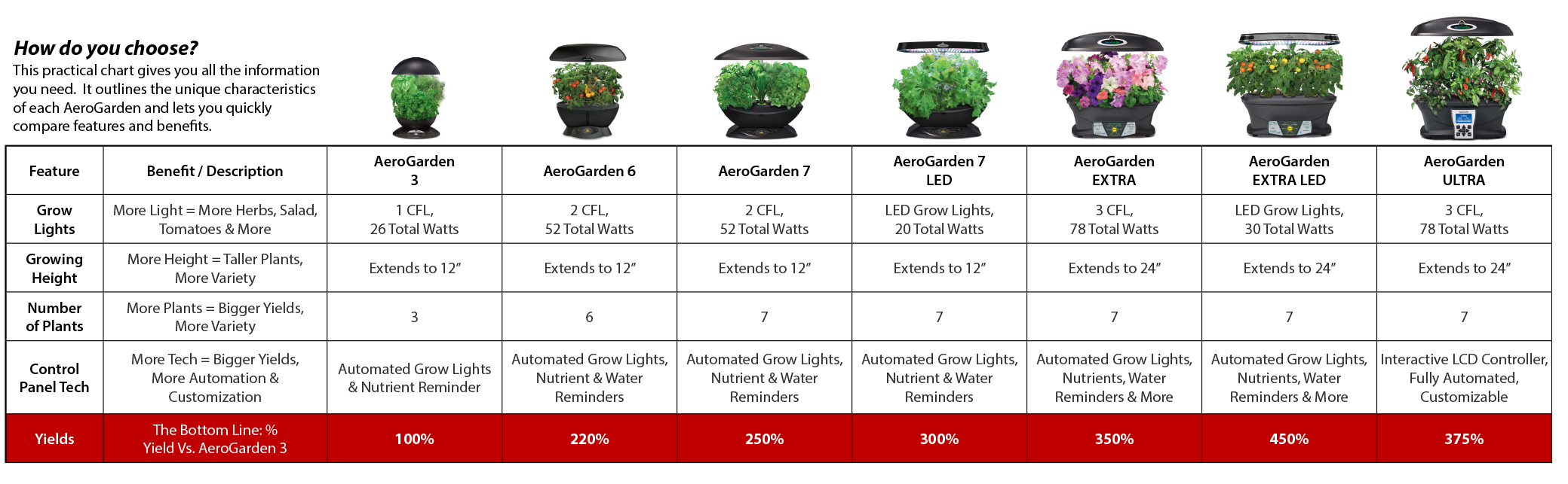 MiracleGro AeroGarden 7 Indoor Garden with Gourmet Herb