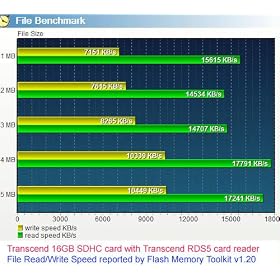 Transcend Class 6 SDHC Flash Memory Card