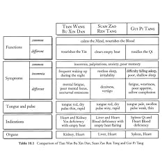The Traditional Chinese Medicine Formula