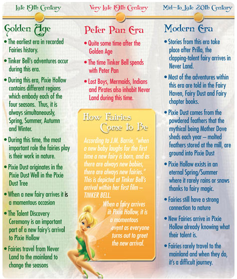 Pixie Hollow Timeline