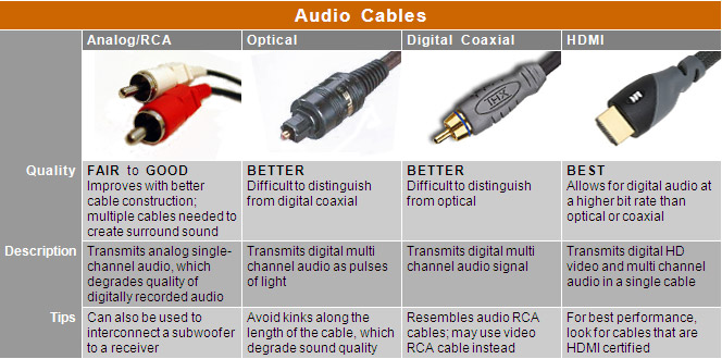 Audio Cables Chart: Compare cable types such as Analog/RCA, Optical, Digital Coaxial, and HDMI.
