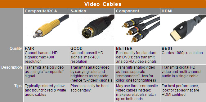 Video Cables Chart: Compare cable types such as Composite/RCA, S-Video, Component, and HDMI.