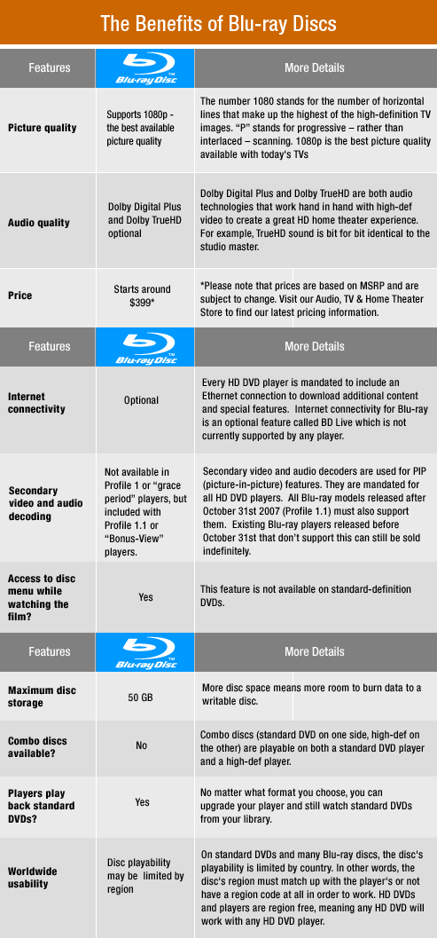 Compare HD DVD and Blu-ray.