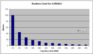 Runtime Chart for AVR900U