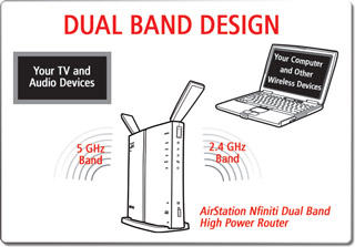 Dual Band Design