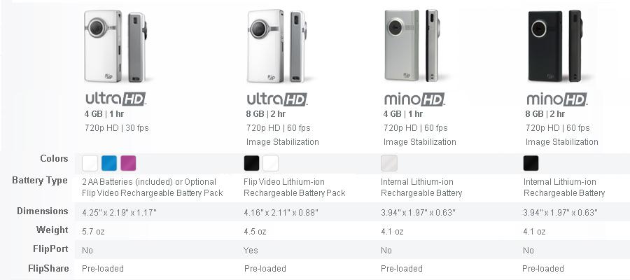 Which Flip Video Camera is Right for You?