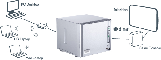 WD ShareSpace ecosystem