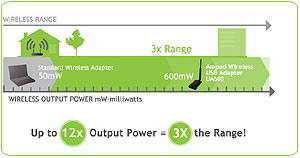 Amped Wireless UA600