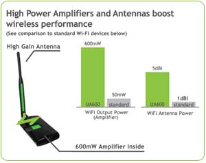 Amped Wireless UA600
