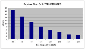 INTERNET350SER Runtime Chart