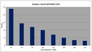INTERNET350U Runtime Chart