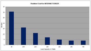 INTERNET550SER Runtime Chart
