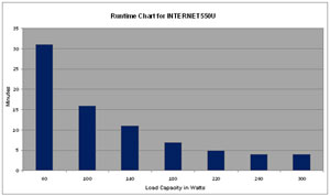 INTERNET550U Runtime Chart