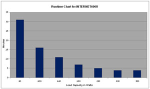 INTERNET600U Runtime Chart