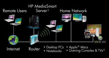 MediaSmart Server Chart