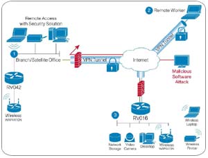 Cisco RV016 Router