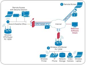 Cisco RV120W