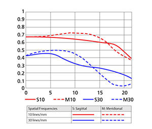 50mm MTF Chart