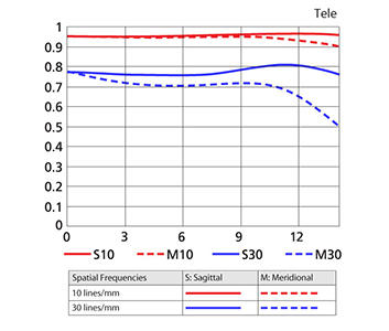 55-200mm Tele MTF Chart