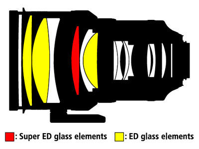 Nikon 200mm f/2G AF-S ED VR II Nikkor Lens Highlights
