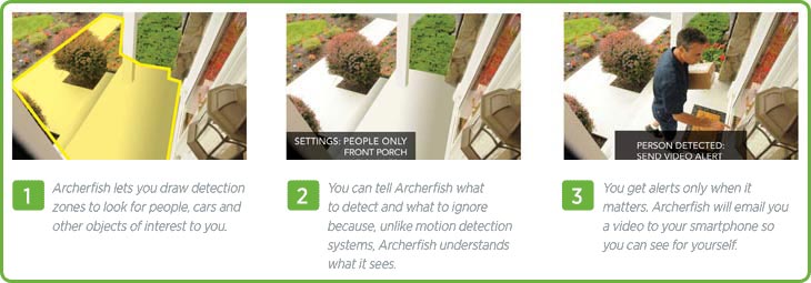 How Archerfish Works. 1. Archerfish lets you draw detection zones to look for people, cars and other objects of interest to you. 2. You can tell Archerfish what to detect and what to ignore because, unlike motion detection systems, Archerfish understands what it sees. 3. You get alerts only when it matters. Archerfish will email you a video to your smartphone so you can see it for yourself.