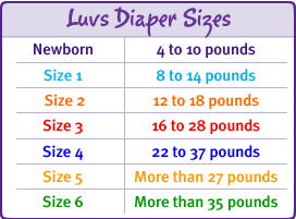 Luvs Diaper Sizes: Newborn, 4-10 pounds; Size 1, 8-14 pounds; Size 2, 12 - 18 pounds; Size 3, 16 -28 pounds; Size 4, 22 - 37 pounds; Size 5, more than 27 pounds; Size 6, more than 35 pounds