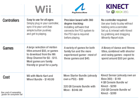 Motion Gaming 101 Comparison Guide