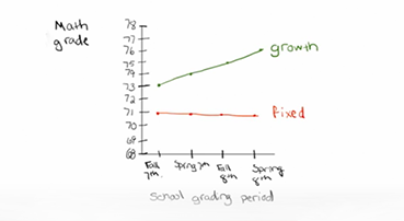 The Evidence: How Growth Mindset Leads to Higher Acheivement