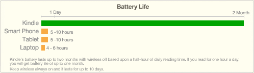 Kindle battery graph
