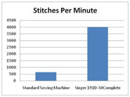  4000 stitches per minute 