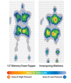 memory-foam-mattress-topper-pressure