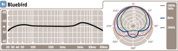 Blue Bluebird Mic frequency response and polar pattern chart.