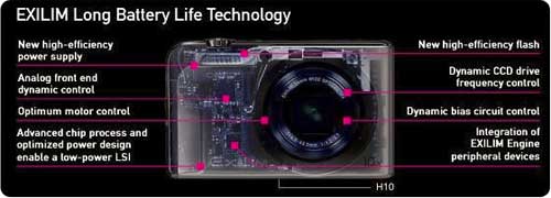 Casio Exilim EX-H20G digital camera highlights