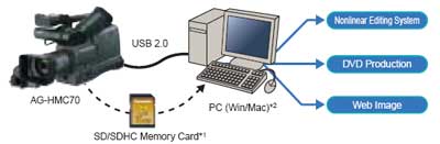 Panasonic AG-HMC70 Highlights