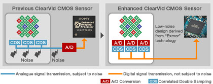 Sony HDR-CX12 Highlights