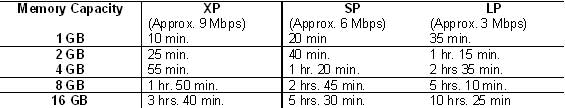Canon FS100 flash memory camcorder recording times