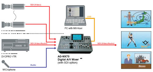 Panasonic Pro AGMX70