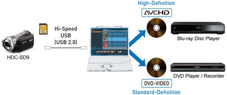 Panasonic HDC-SD9 Highlights